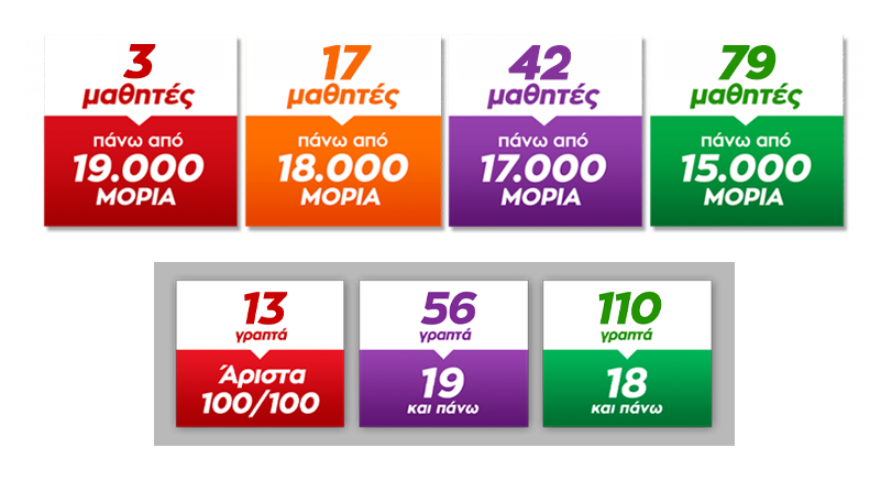 αποτελέσματα 2022